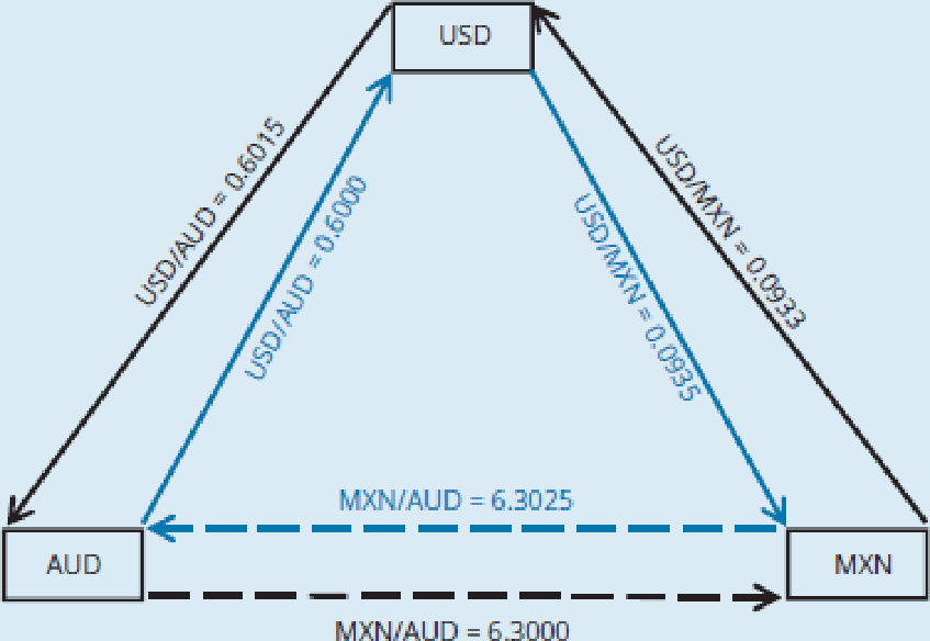 Triangular arbitrage, source diagram