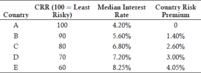 Figure 15.1: Country Risk Premium