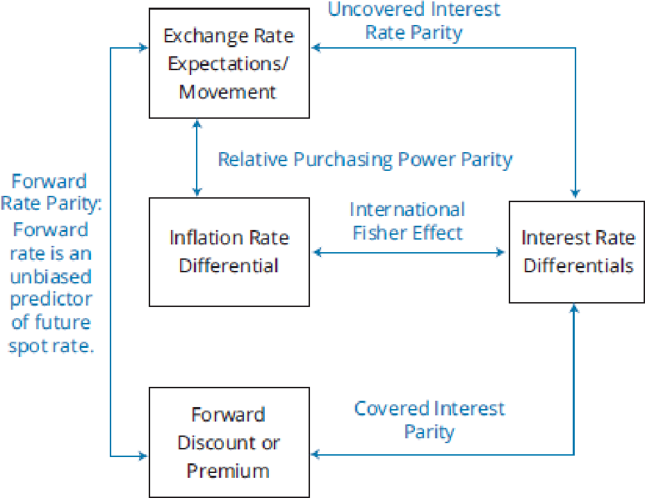 Figure 5.1: The International Parity Relationships Combined