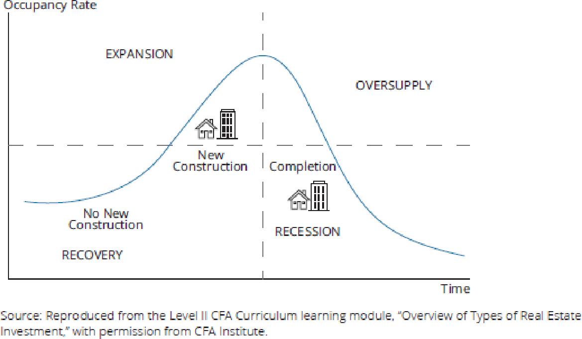 Figure 31.4: Real Estate Cycle