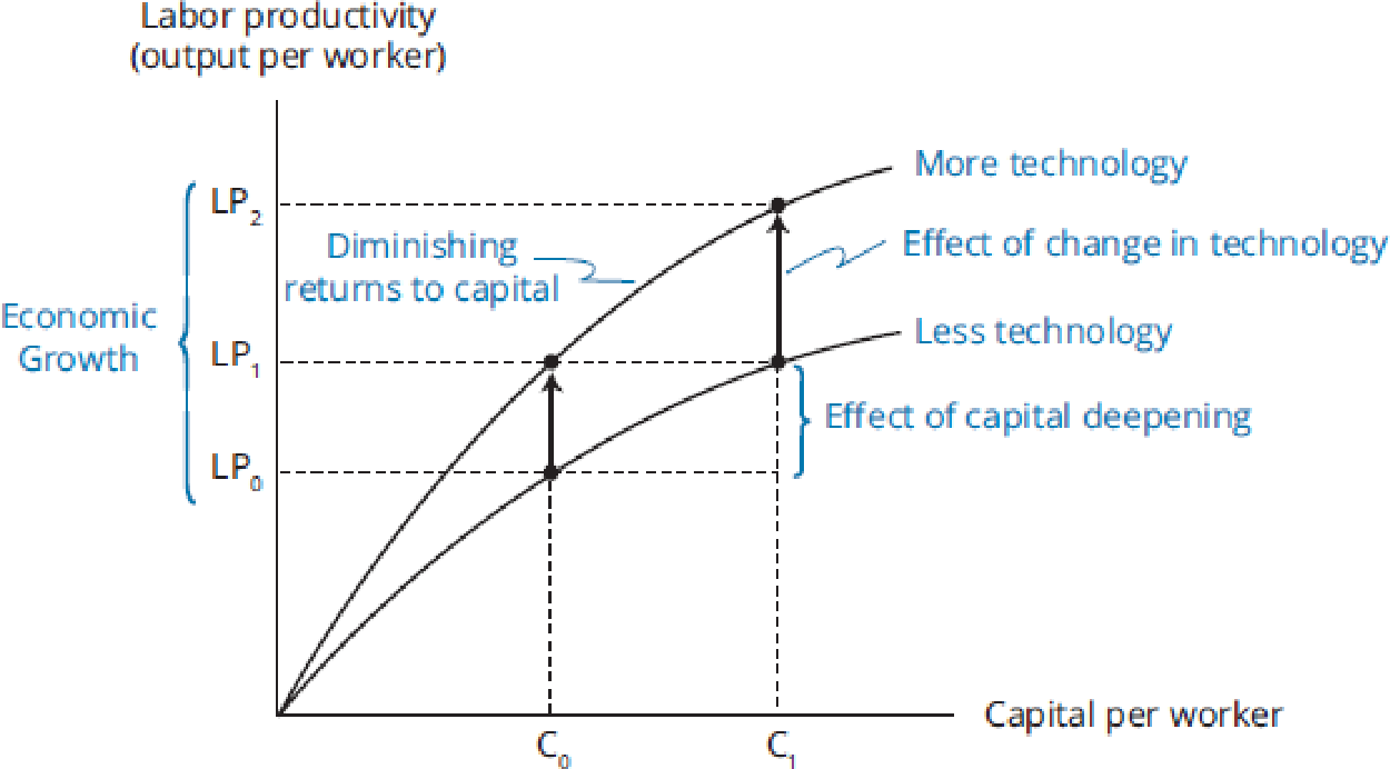 Figure 6.1: Productivity Curves